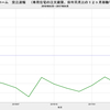 2017/4　三井ホーム　受注速報　前年同月比　+3.8%　△