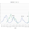 新型コロナウイルス感染症五類変更後85週は全国平均が7.01人，インフルエンザは64.39人とさらに急増--インフルは昨年の2倍の感染数＋新型コロナ注意報は7道県に拡大