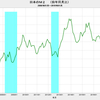 2019/1　日本のＭ２　+0.09% 前月比　▼