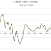 2015/3Q　米・農地価格　前年同期比　+0%　△