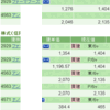 日経反落８７円安