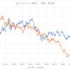 ＮＺドルドル　ＦＸ　現状確認