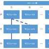 ITストラテジスト午後2　論文の書き方・論文対策方法　何気ない業務をITストラテジストの論文に！！