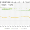 長時間労働の現状（時事ネタ）