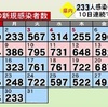 熊本県 新型コロナ １人死亡 新たに２３３人感染確認 05月30日