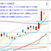 日足　日経２２５先物・米国・ドル円　 2012/2/20