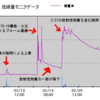 「次」の放射能漏れの時は、避難よりも屋内退避を優先すべきじゃないのかって話