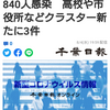 【新型コロナ詳報】千葉県内、過去最多の840人感染　高校や市役所などクラスター新たに3件（千葉日報オンライン） - Yahoo!ニュース