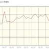 (純金) 新型コロナウィルスによる影響で、価格が上昇中