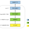 CHART Edge AIライブラリ開発におけるCI/CD紹介