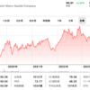 ブリストル・マイヤーズ・スクイブ（BMY）株価分析2024！増配、株式買い戻しについて