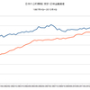 2013/4Q 日本の家計・公的債務負担余裕率　11.4% △