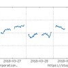 2018年3月5週の市場動向はどうだったか？米ハイテク関連が下落