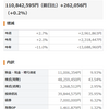 今週は大きくプラス　