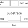 Polkadotの土台であるブロックチェーン開発キット「Substrate」とは