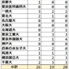 2023年 都立富士高校 難関国公立大学合格者数 過去3年実績 