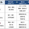 3つの感覚タイプ