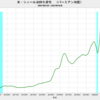 2023/10　米・シェール油田生産性　前月比　+2.0%　△