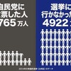 立憲民主躍進報道も支持率低下でも自民単独３００議席なんとか阻止ー立憲民主のいない選挙区は共産、社民がいる選挙区は社民に投票しよう