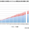 “日本国内での外国人の新型コロナ患者数” が10倍増加で全体の3割に、「外国人の個人情報」を守って『医療崩壊』が発生しては本末転倒では？