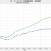 2021/5　米・ケースシラー住宅価格指数　全国指数　+7.84%　実質・前年同月比　△