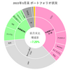 【2022年3月末】月末ポートフォリオ状況