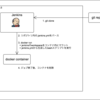 JenkinsとDockerでTravisっぽいCIサーバを育ててみている