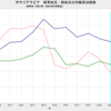 2021/4　サウジアラビア　経常収支均衡　原油価格　52.45 ドル／バレル　△