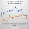 女性35-39 と 男性50-54 には10倍の開き／日本スポーツマスターズ水泳競技のエントリー数