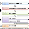 マーケティングの進め方