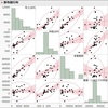 簡単にできる散布図 -回帰直線、確率楕円との連動も-