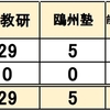  2025年 山口県立中高一貫校 塾 合格実績 全教研 鷗州塾 能開センター 進研ゼミ Z会 下関中 高森みどり