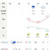 12/16 金曜　雨風予報より多く降り続く