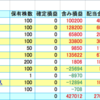 昨年（2015年）のNISA運用成績をおさらい