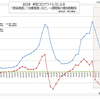 全日本  新型コロナウイルス 治療中および重症患者数など、一週間毎の増加数動向  (7月30日現在)