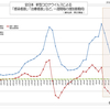 全日本  新型コロナウイルス 治療中および重症患者数など、一週間毎の増加数動向  (7月30日現在)