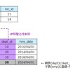 参照整合性制約におけるインデックスの効果を調べてみた