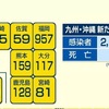 熊本県 新型コロナ新たに１５９人感染 １人死亡