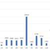 2022 年にもらった配当金の合計を調べてみた