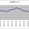 2012/10/25　米社債スプレッド　0.56% △