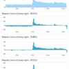 アソビューにおけるDatadogの使い方。エラー確認からログの分析・集計まで、幅広い領域のモニタリングを実現する