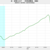 2023/3Q　米・ＧＤＰ　年率前期比　+4.9% (速報値)　△