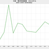 2019/5　中国・株式時価総額　対GDP比　55.1%　▼