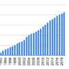 1990年から協和エクシオを積み立てるとどうなるか