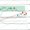 日足　日経２２５先物・ダウ・ナスダック　２０１９／１０／１１　