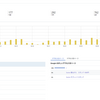 とりあえずダメ底辺ブロガーらしく、約3カ月のアクセス推移を解析してみる