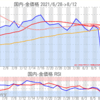 金プラチナ国内価格8/12とチャート
