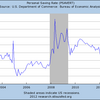 2012/3　米・個人消費支出　+0.3%　前月比　↓