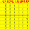 2015 DIVISION 1 第16節　見えてきた１&#039;ｓｔステージ一桁順位フィニシュ！