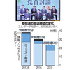 いま東日本大震災のときの自民党を振り返る